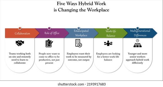 Visual Representation Of Five Ways Of Hybrid Work That Is Changing The Work Place With Icons And Description Placeholder In An Infographic Template