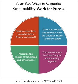 Visual Representation of Four Ways to Organize Sustainability Work for success in an Infographic template