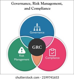 Visual representation of Governance, Risk Management, and Compliance in a Venn Diagram infographic template with Icons