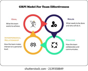 Visual representation of GRPI Model. GRPI is an acronym that stands for Goals, Roles, Procedures and Interactions.