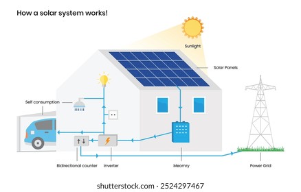 Visual representation of how the solar system works