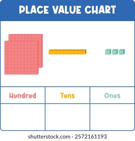 Visual representation of hundreds, tens, and ones