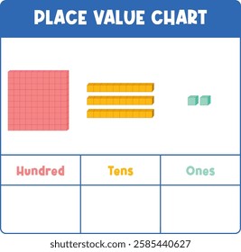 Visual representation of hundreds, tens, and ones