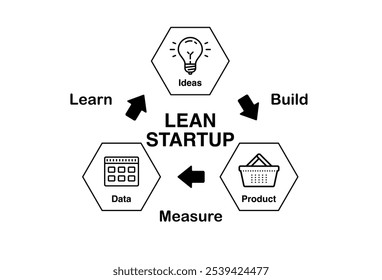 Uma representação visual da metodologia Lean Startup, destacando o processo iterativo de construção, medição e aprendizagem.