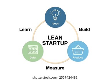 A visual representation of the Lean Startup methodology, highlighting the iterative process of building, measuring, and learning.