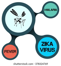 Visual representation of major infections which is a carrier of a mosquito. Conceptual vector illustration of the danger of spreading the Zika virus, fever and malaria