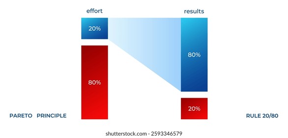 A visual representation of the pareto principle, highlighting the 80 20 rule with effort and results percentages.