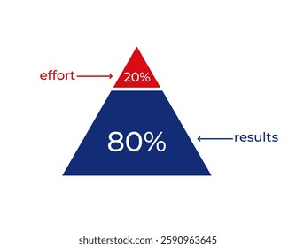 Visual representation of the pareto principle, illustrating how 20 of effort leads to 80 of the results.