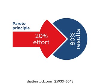 Visual representation of the pareto principle, illustrating how 20 of effort leads to 80 of results.