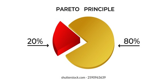 A visual representation of the pareto principle with a red and gold pie chart illustrating the 80 20 rule.