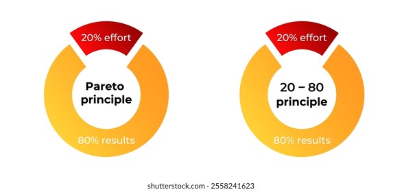 Visual representation of the pareto principle, showing 20 effort leading to 80 results.