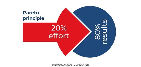 A visual representation of the pareto principle, showing how 20 effort leads to 80 results with an arrow and circle diagram.