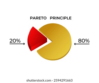 Visual representation of the pareto principle showing the 80 20 distribution in a pie chart. red and yellow sections illustrate the principle effectively.