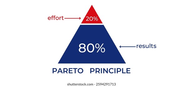 Visual representation of the pareto principle, showing 80 results from 20 effort in a pyramid form.