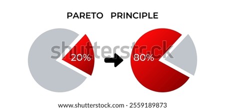 Visual representation of the pareto principle with two pie charts showing 2080 distribution.