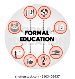Visual representation showcasing interconnected elements and concepts central to formal education and learning. Flat vector illustration