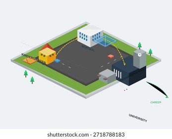 A visual representation shows the journey from kindergarten to career. The layout includes kindergarten, school, university, and a career path, highlighting educational progression.