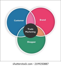 Visual representation of Trade marketing in a venn diagram. Infographic template