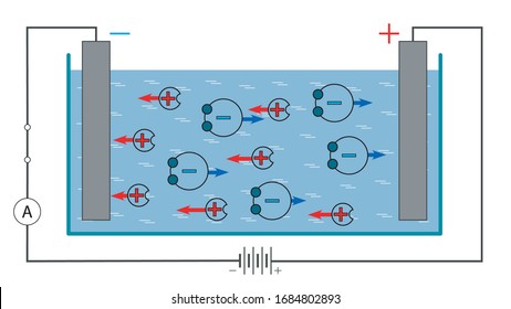 Visual vector illustration demonstrates the concept of electrolysis in a liquid conductor