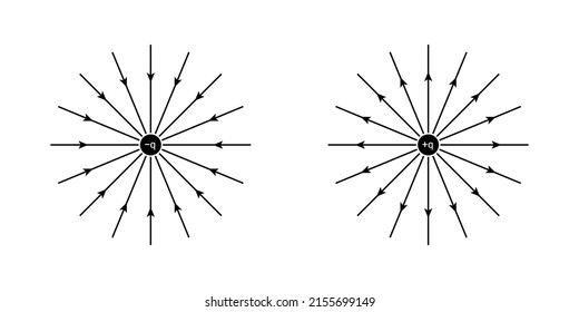 Visualization of electric field lines due to negative and positive charges. Vector illustration isolated on white background.