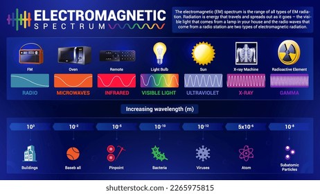 Visualisierung und Erforschung des elektromagnetischen Spektrums - Vektorgrafik-Design