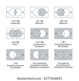 Visualizing set operations with Venn diagrams, overlapping relationships, logical connections.