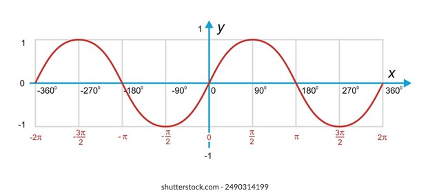 Visualizing Sine Waves vector illustration, A Journey Through Cartesian Coordinates