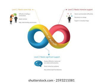 Visualizing the three levels of autism, highlighting varying support needs from some help to intensive support