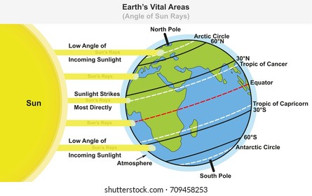 Earth’s Vital Areas infographic diagram showing angle of sun rays including major latitudes equator tropic of cancer and capricorn arctic and antarctic circles for science education 
