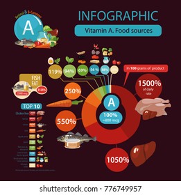 Vitamin A. Retinol and carotene. Food sources. Pie chart and top 10 products with the maximum content of vitamin A.
