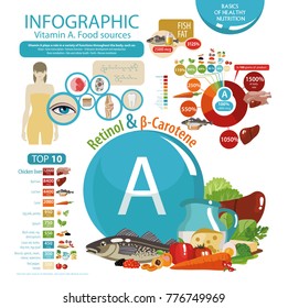 Vitamin A. Retinol and carotene. Food sources. A pie chart and top 10 products with the maximum content of vitamin A. The impact of vitamin A on human health. Chemical formula