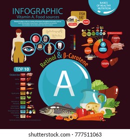 Vitamin A. Retinol and carotene. Food sources. A pie chart and top 10 products with the maximum content of vitamin A. The impact of vitamin A on human health. Chemical formula