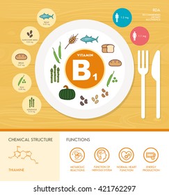 Vitamin B1 nutrition infographic with healthcare and food icons: diet, healthy food and wellbeing concept