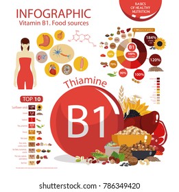 Vitamin B1 (thiamine). Food sources. Infographics: top 10 natural organic products with the maximum vitamin content. Influence on the human body. Daily rate