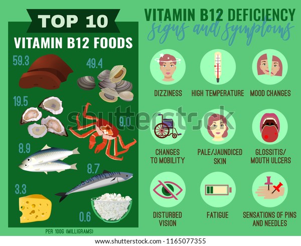 Vitamin B12 Deficiency Signs Symptoms Medical Stock Vector (Royalty ...