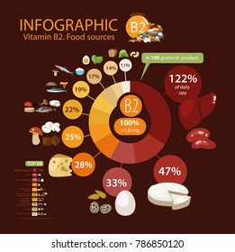 Vitamin B2 (riboflavin). Food sources. Natural organic products with the maximum vitamin content.
Infographics: top 10 natural organic products with the maximum vitamin content. 