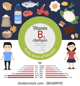 Vitamin B2 or  Riboflavin and vector set of vitamin B2 rich foods. Healthy lifestyle and diet concept.  Daily doze of vitamin B2.