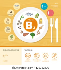 Vitamin B3 nutrition infographic with medical and food icons: diet, healthy food and wellbeing concept