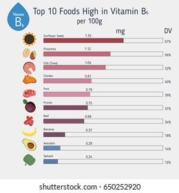 Vitamin B6 or Pyridoxine and vector set of vitamin B6 rich foods. Healthy lifestyle and diet concept.