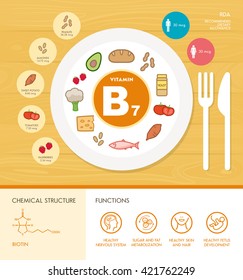 Vitamin B7 nutrition infographic with medical and food icons: diet, healthy food and wellbeing concept