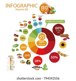 Vitamin B9 (folate). Food sources. Natural organic products with the maximum vitamin content.