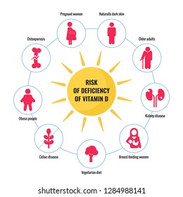 Vitamin D infographic template. Individuals with risk of Vitamin D deficiency
