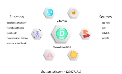 Vitamin D vector design. Vitamin D function and sources. Cholecalciferol D3