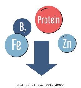 Vitamin deficiency vector isolated. Low protein, zinc, biotin and iron. Concept of medicine and healthcare. Bad nutrition and lifestyle.