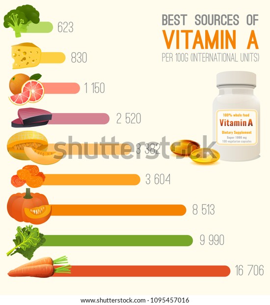 Best Sources Of Vitamin A Retinol