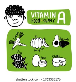Vitamin A food with an isolated background of vitamin A. Complex of vitamins, proper nutrition. Food: carrots, pumpkin, avacado, eggs, cheese, fish. Vector.