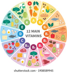Vitamin food sources and functions, rainbow wheel chart with food icons, healthy eating and healthcare concept