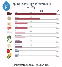 Vitamin H or Biotin and vector set of vitamin H rich foods. Healthy lifestyle and diet concept.