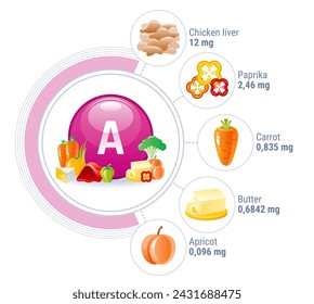 Vitamin A healthy nutrition icons with food. Medical infographic of 3d symbol of retinol supplement and diet food. Circle sign with carotene, vitamin A pill, liver, carrot, butter vector illustration