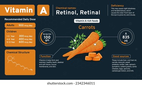 Vitamin A Illuminating Health from Within-Discover the Daily Dose, Chemical Power, Retinol Structure, and Rich Foods with Serving Sizes to Nourish Your Vision- Vector infographics Design